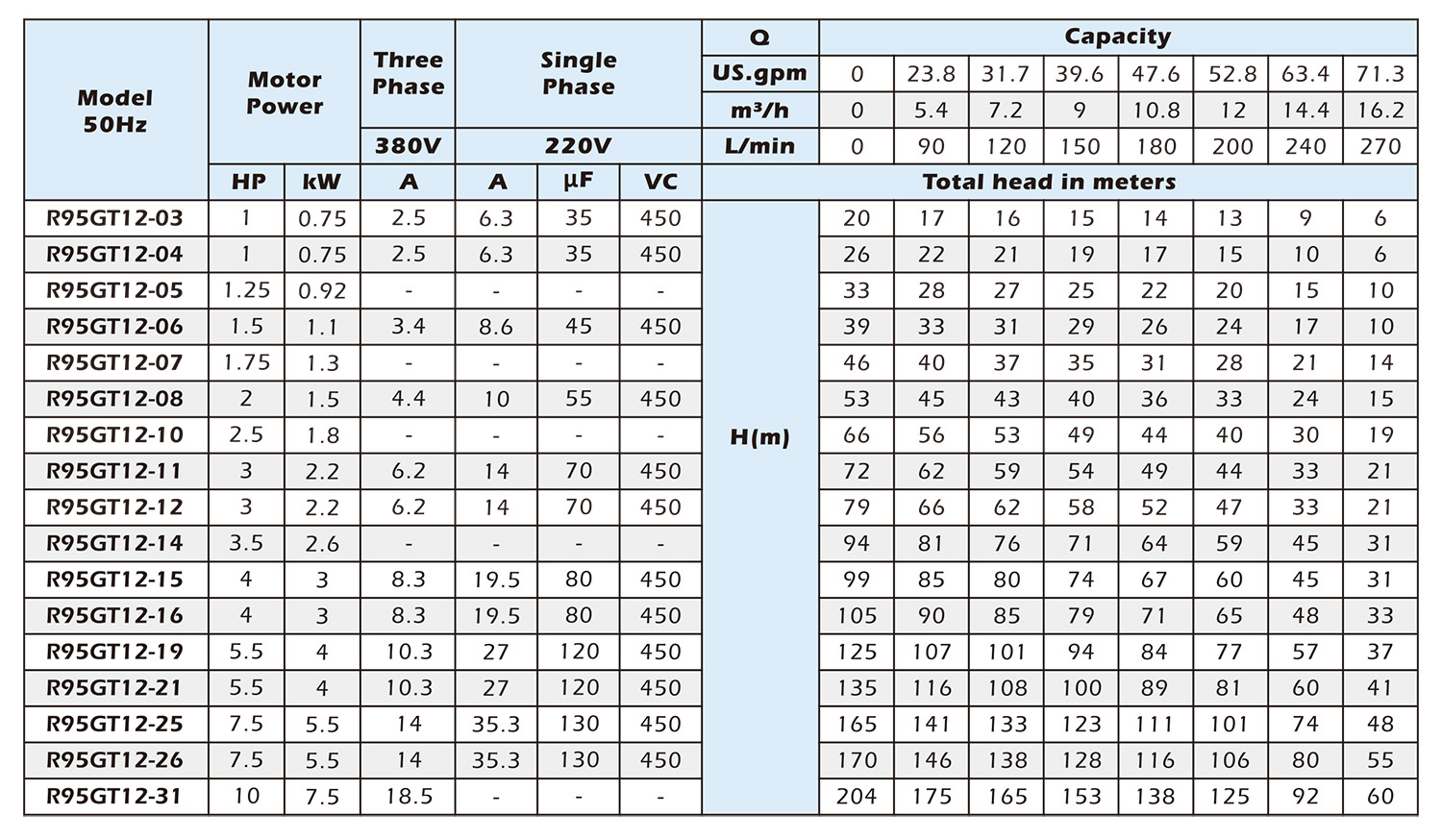 5 hp submersible well pump